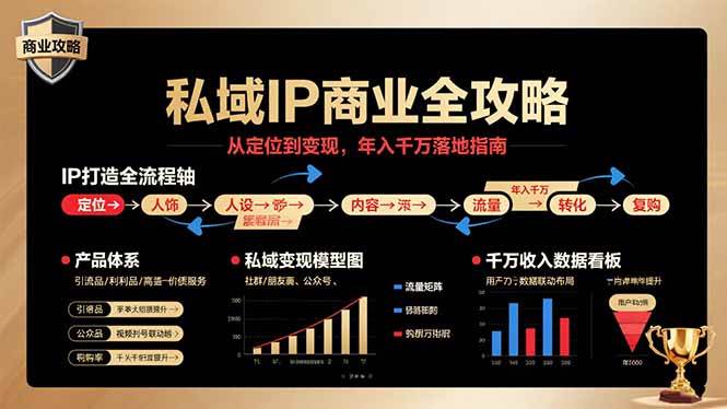 （15858期）私域IP商业全攻略，从定位到变现，年入千万落地指南